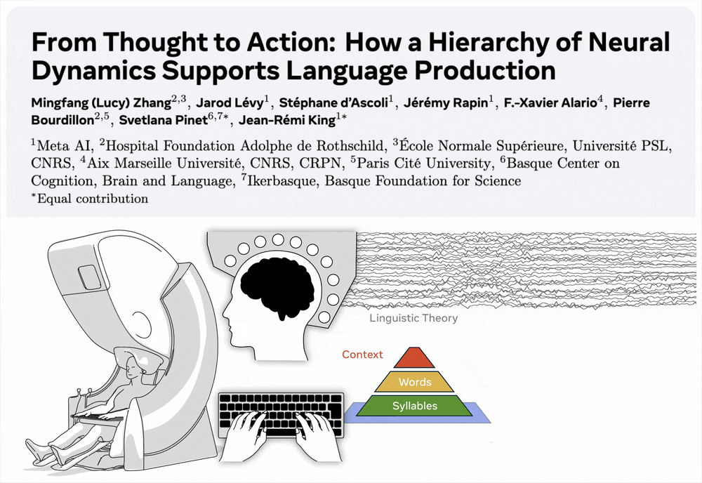 Zhang et al (2025) How the brain controls a hierarchy of actions during language production.